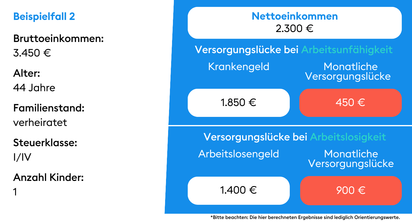 Beispiel 2 Einkommensschutz