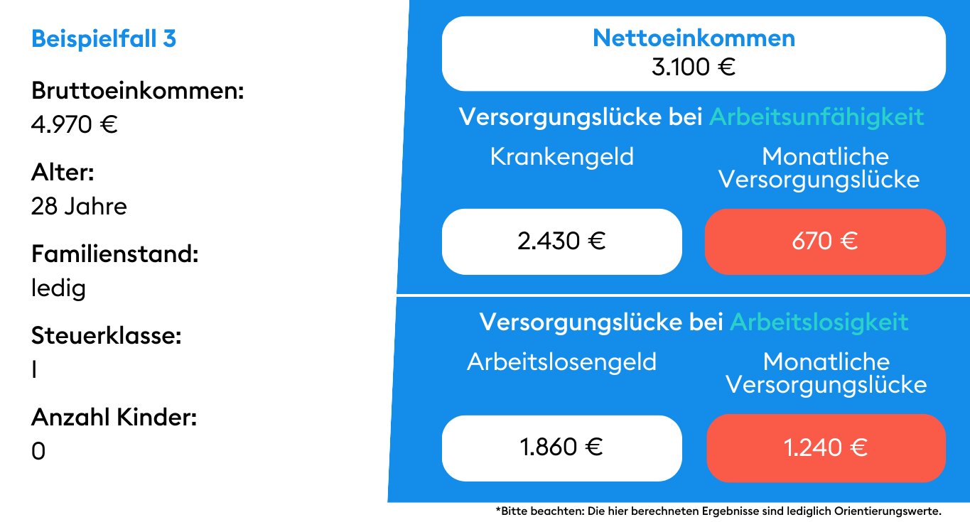 Beispiel 3 Einkommensschutz