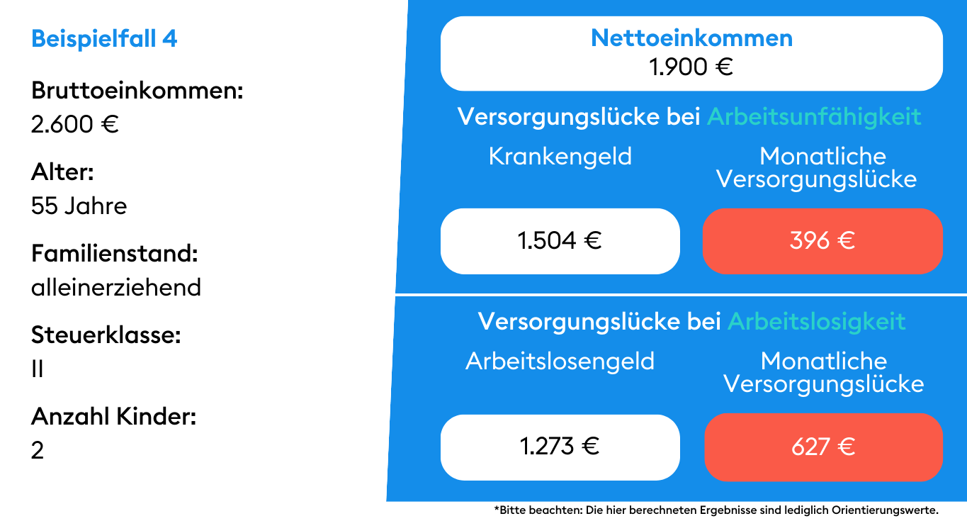 Beispiel 4 Einkommensschutz